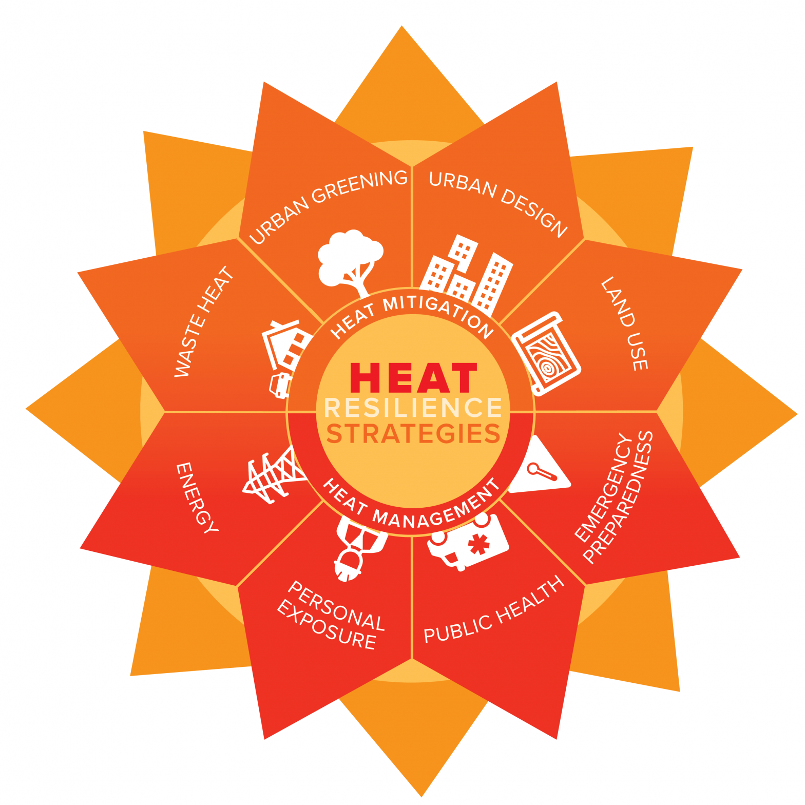 Heat Resilience Strategies