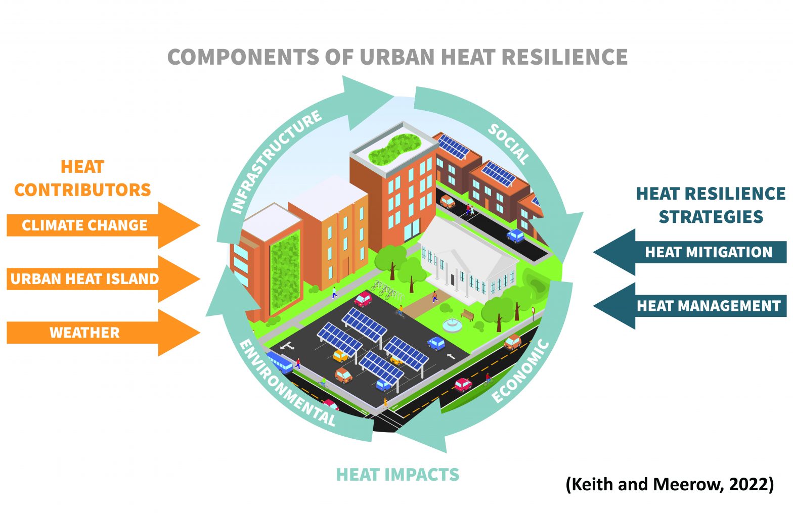Planning for Urban Heat Resilience